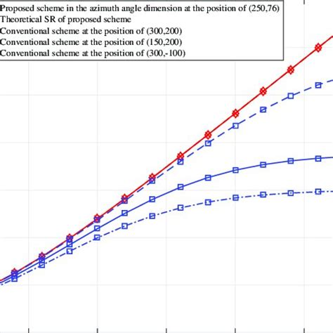 Curves Of Sr Versus Snr For Proposed Azimuth Dimension Scheme And