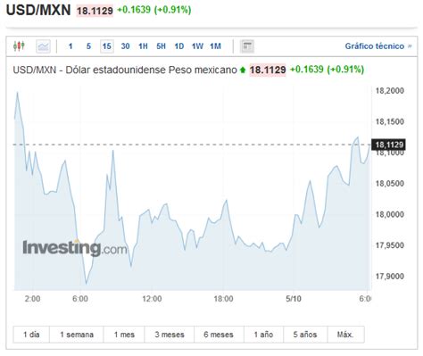 Precio Del Dólar Hoy Jueves 5 De Octubre Del 2023