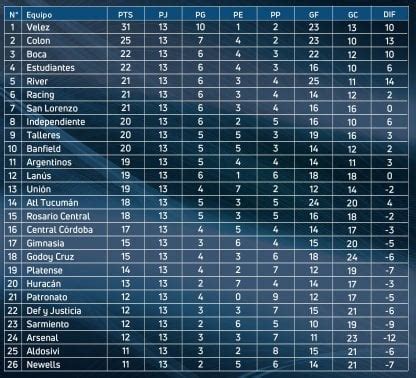 En Otras Palabras Lavander A A Monedas Durante Tabla Promedios Futbol