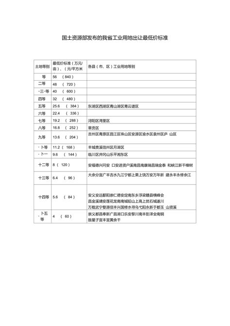 国土资源部关于发布实施全国工业用地出让最低价标准的通知图册 360百科