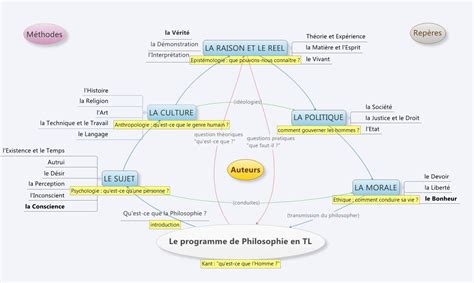 fiche de révision philosophie