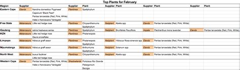 Top Plants for February - Life is a Garden