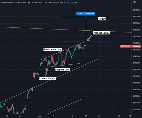 Ascending Broadening Wedge Patterns For Nse Nifty By Ok Rane