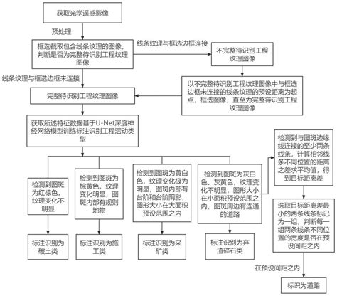 一种工程活动开采样本影像标注识别方法与流程