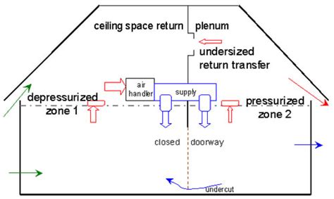 Suspended Ceiling Return Air Plenum