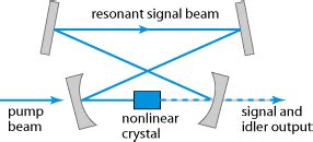 Optical Parametric Oscillators Opo Nonlinear Frequency Conversion