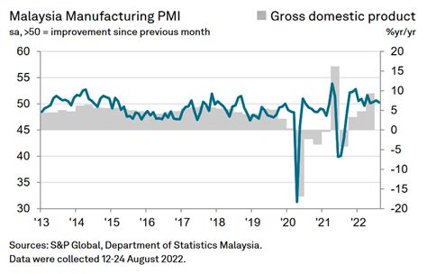 Malaysia S Manufacturing PMI Down Slightly In August