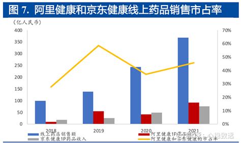 阿里健康 和 京东健康 线上药品销售市占率】 1）互联网医疗代表的盈利模式主要分为由医往药走的【 平安好医生 】，及 雪球