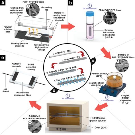 Enhanced Piezoelectric Performance Of Electrospun Pvdftrfe By