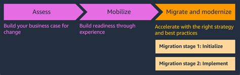 What Are The Three Phases Of Aws Cloud Migration Capa Learning