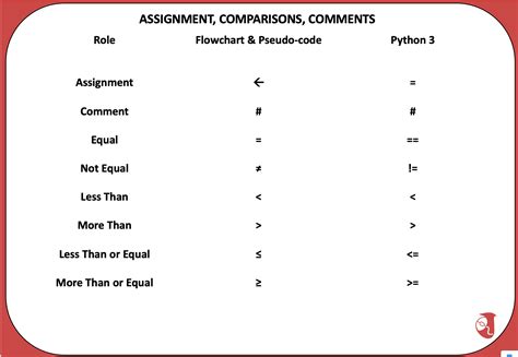 Pseudo Code Flow Chart And Python Posterscheat Sheets Ict So Easy Ltd