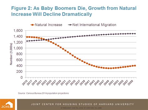 What Will Happen to Housing When the Baby Boomers are Gone? | Joint ...