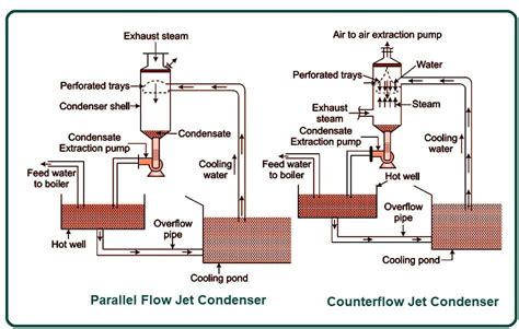 What Is Steam Condenser? | Steam Condenser | Working Principle of Steam ...