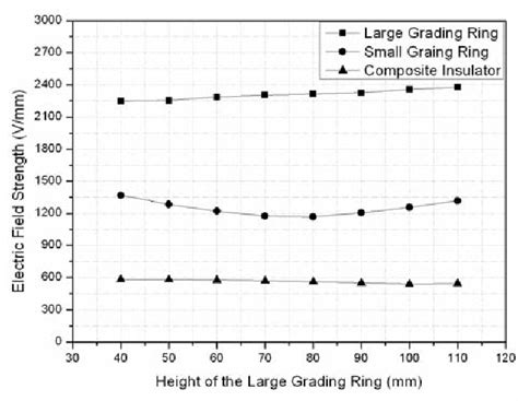 Figure From Electric Field Calculation And Grading Ring Optimization