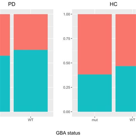 Different Sex Distribution In Idiopathic Pd And Gba Pd Patients In The Download Scientific