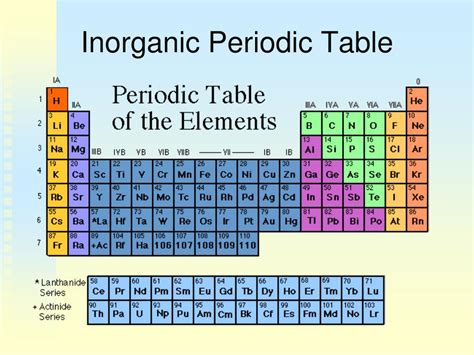 PPT - Inorganic Periodic Table PowerPoint Presentation, free download ...