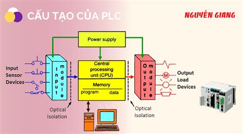 Bộ lập trình plc là gì Ứng dụng của PLC trong nhiều ngành nghề Trung