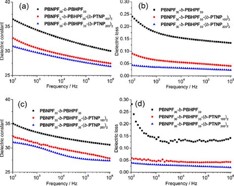 Dielectric Constant Ac And Dielectric Loss Bd Of Polymer Films