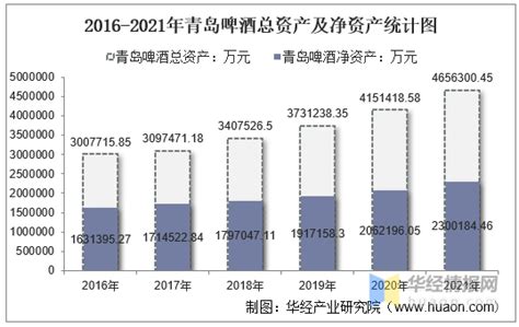 2021年青岛啤酒（600600）总资产、总负债、营业收入、营业成本及净利润统计 知乎