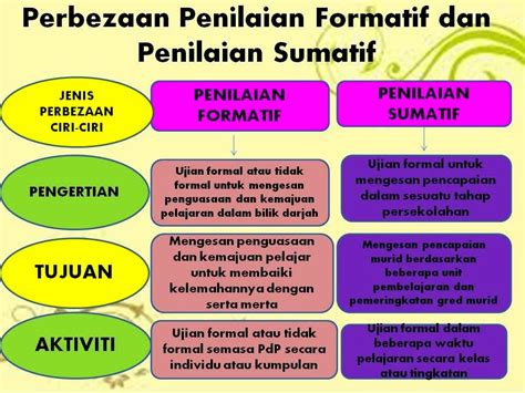 Penilaian Pengajaran Dan Pembelajaran Perbezaan Penilaian Formatif Dan