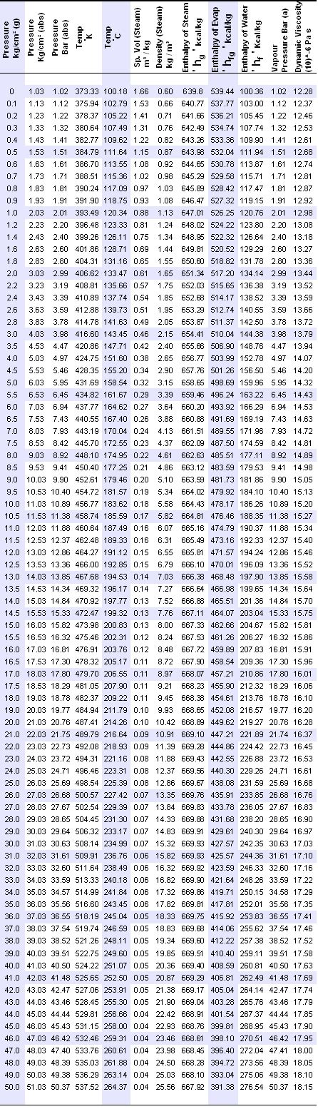 Saturated Steam Pressure Table Psi Awesome Home