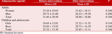 Comparing The Mean Of Adiponectin Level Before And After The