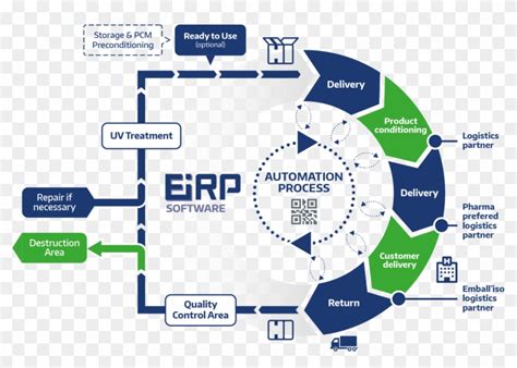 Freight Forwarding Process Flow Chart