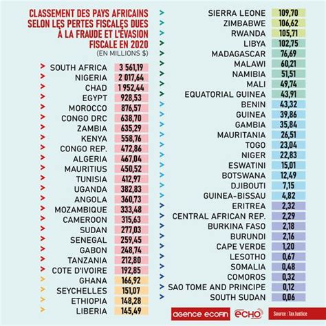 Classement Des Pays Africains Selon Les Pertes Fiscales Dues La