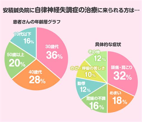 芦屋の安積鍼灸院、自律神経失調症、自律神経障害を得意とする特別な鍼灸院｜本気の自律神経失調症治療 芦屋の鍼灸院なら肩こり、めまい、自律神経