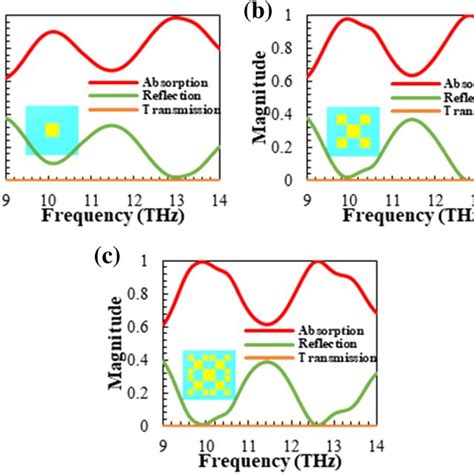 Absorption Reflection And Transmission Versus Frequency Plots For