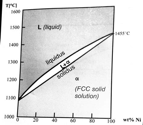 Solved Binary Cu Ni Phase Diagram Expanded Cu Ni Phase Chegg