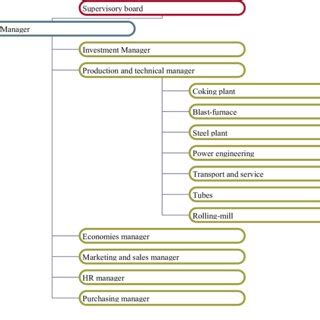 Diagram of management structure | Download Scientific Diagram