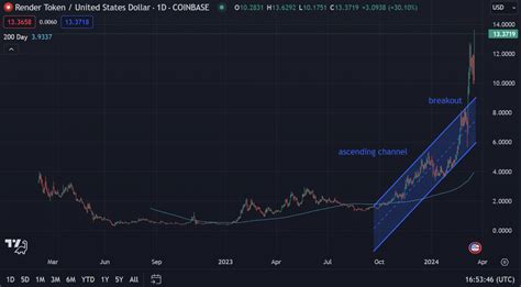 Render RNDR Price Breaks All Time High Amid AI Frenzy But There S A