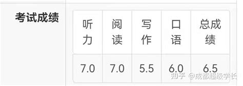 超级学长雅思出分案例1个月雅思65达标，分数够用啦！ 知乎