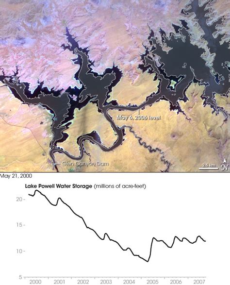 Water Levels in Lake Powell