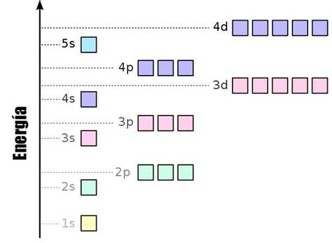 Configuración Electrónica 🥇 Reglas De Configuración ️ Ejemplos