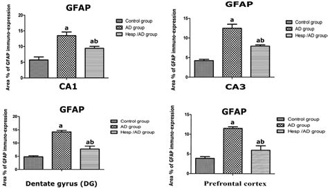 Bar Charts Demonstrating The Area Of GFAP Immunoexpression In CA1