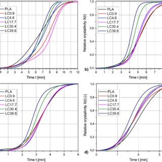 Relative Crystallinity X T In Function Of Crystallization Time T