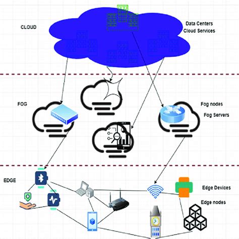 Relation Between Cloud Fog And Edge Computing Download Scientific