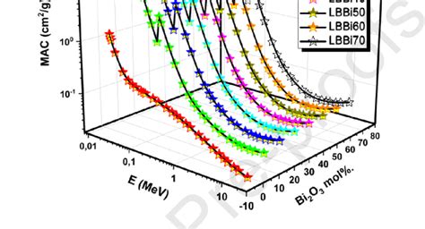 Variation Of Mass Attenuation Coefficient Mac Values For The Glass Download Scientific