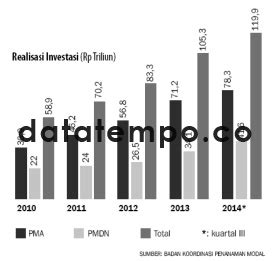 Realisasi Investasi Rp Triliun Datatempo