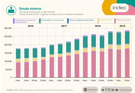 Deuda Externa Creció 8 4 En El último Año Y Supera Los U S 283 000