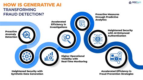 Generative AI In Fraud Detection Transforming Financial Security SRM