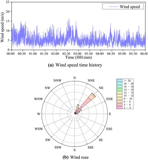 Wind Speed Time History And Wind Rose Diagram Download Scientific Diagram