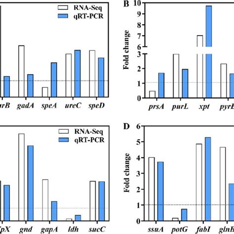 Qrt Pcr Verification Of Degs Involved In Amino Acid Metabolism A