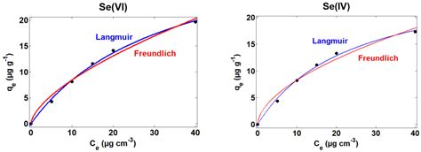 Water Free Full Text Sorption Of Selenium Iv And Selenium Vi Onto