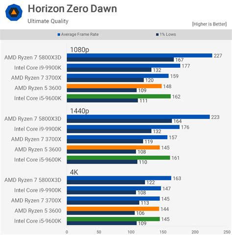 AMD Ryzen 5 3600 vs. Intel Core i5-9600K: 2023 Revisit | TechSpot