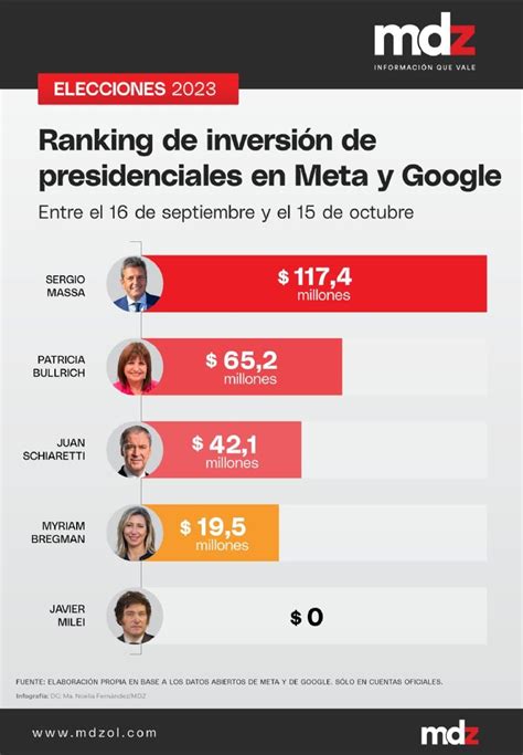 El Ránking De Los Candidatos Que Más Gastaron En Redes Sociales Para La