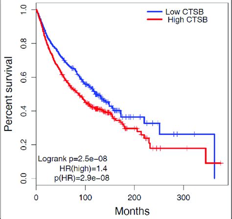 CTSB Association With Survival In The TCGA Pan Cancer Dataset To