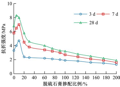 Strength Enhancement And Shrinkage Reduction Mechanism Of Desulfurized